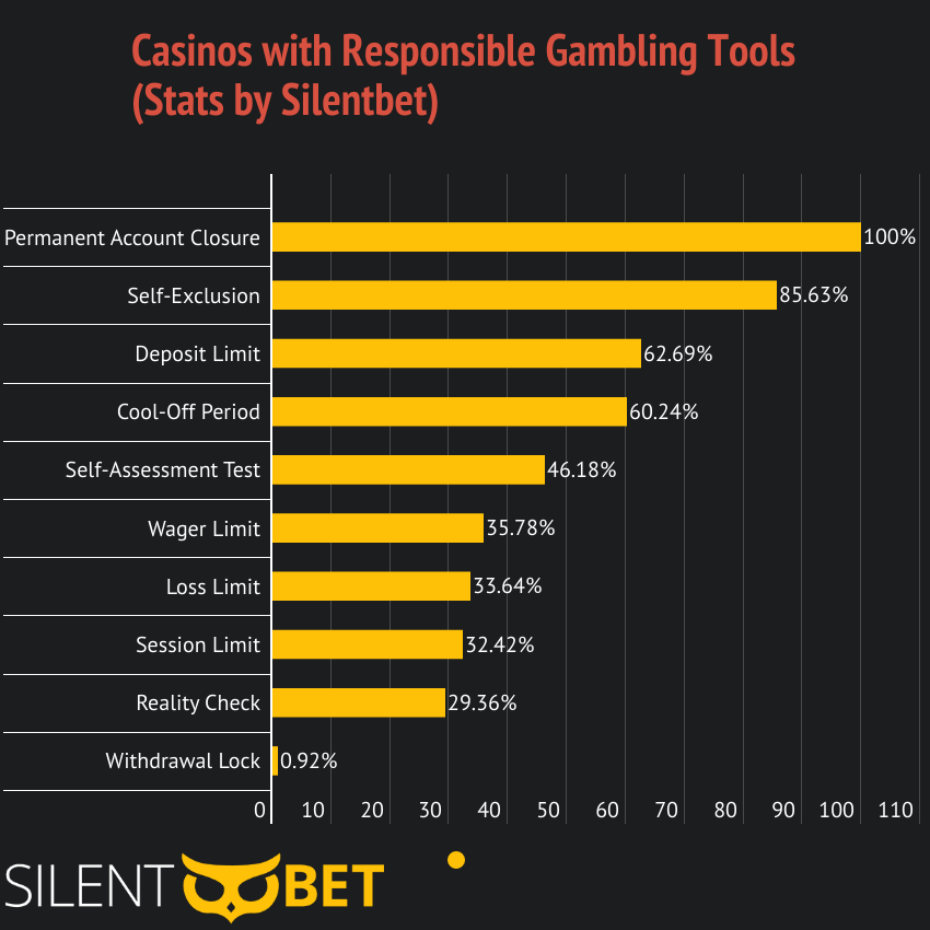 online casinos with responsible gambling tools in percentage