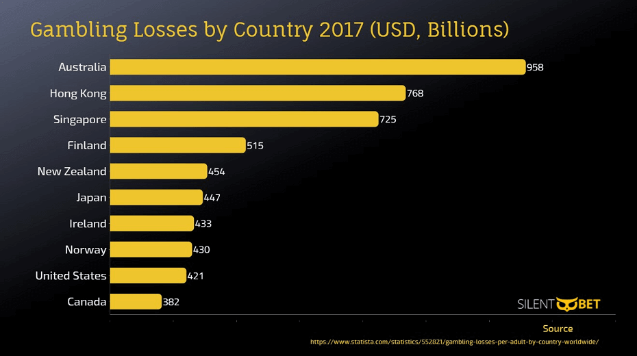 gambling statistics graph showing gambling losses