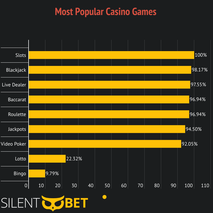 graph showing statistics on the most common casino games in online casinos