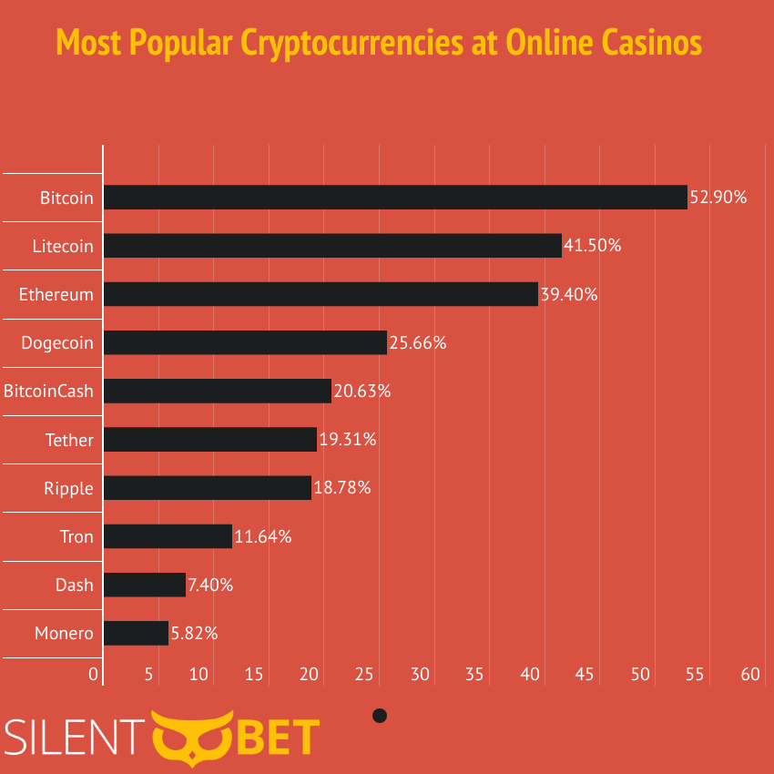 cryptocurrencies used by online casino statistics
