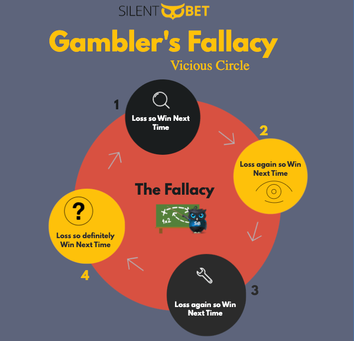 what is gambler's fallacy infographic