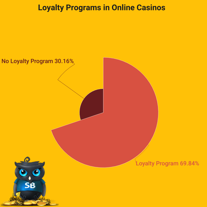 loyalty programs in online casinos statistics