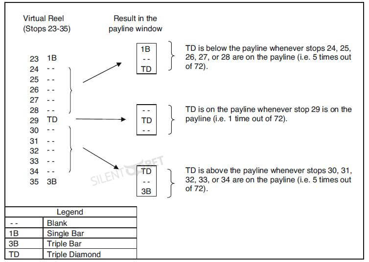 clustering of symbols in slots