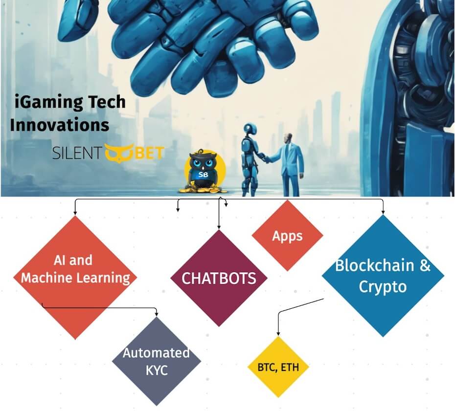 iGaming Tech Innovations infographic